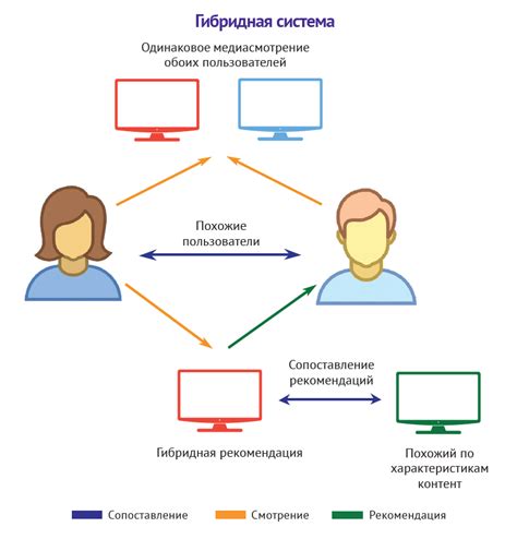 Алгоритмы формирования рекомендаций на платформе видеохостинга
