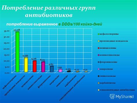 Анализ особенностей различных антибиотиков