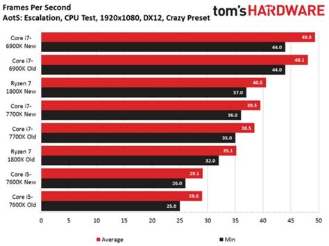 Архитектура микропроцессоров AMD и ее влияние на игровую производительность