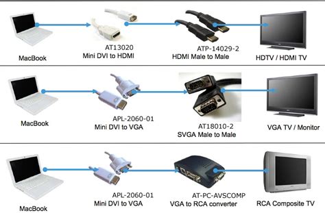 Беспроводное подключение макбука к телевизору с помощью HDMI-адаптера