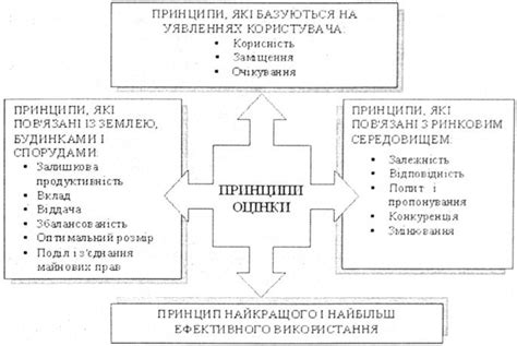 Взаимосвязь рыночной стоимости с предложением и спросом