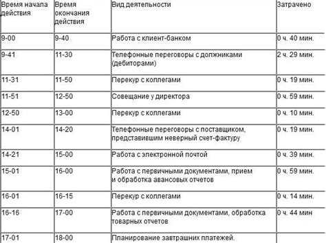 Влияние неверного хронометража на расписание и соглашения