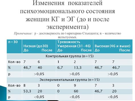 Влияние психоэмоционального состояния на результаты изменения массы тела