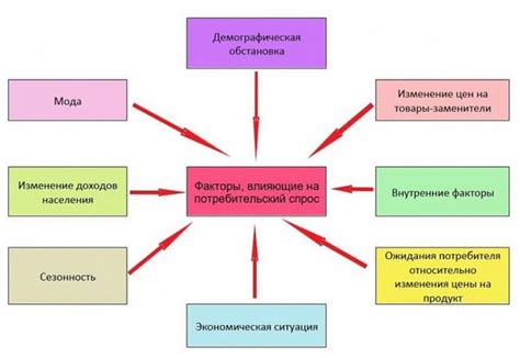 Влияние экономических факторов на спрос на продукты животного происхождения в Индии