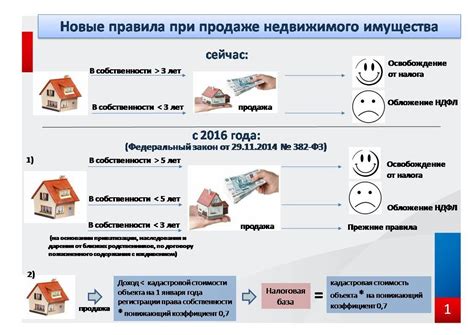 Возвращение налоговых скидок по продаже недвижимости: подробная инструкция и правила