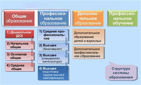 Возглавьте уровень своего образования