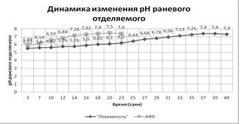 Возможные последствия раневого фебра: неотложность немедленного начала лечения