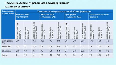 Восстанавление насыщенности тканей с использованием специализированных формул