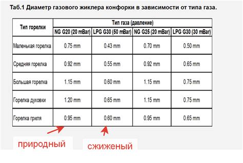 Время, необходимое для разогрева плиты Ардо