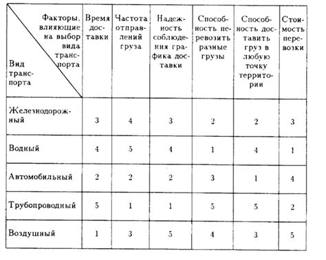 Выбор вида трат
