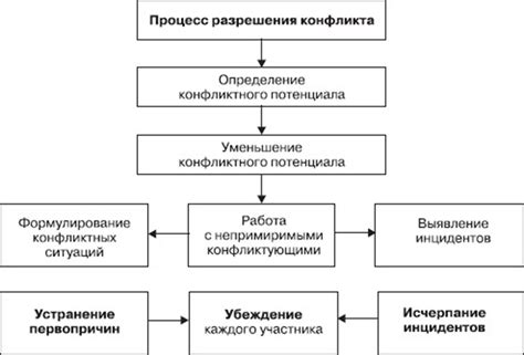 Выбор действий в ситуациях возможных конфликтов