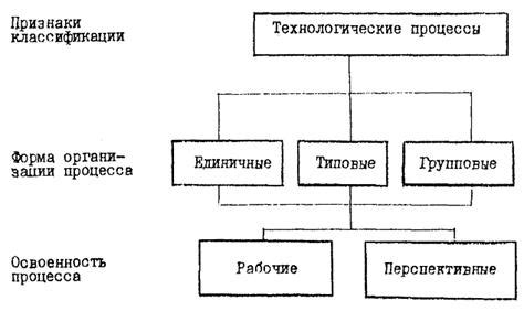 Выбор и применение технологических ресурсов