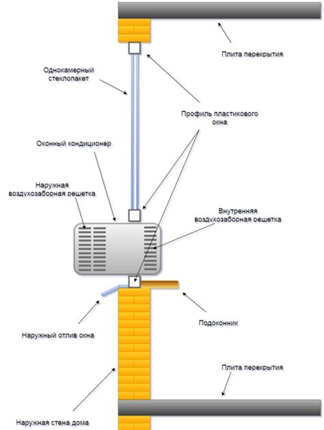 Выбор местоположения для размещения оконного кондиционера