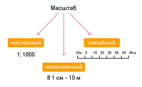 Выбор подходящего масштаба и единиц измерения