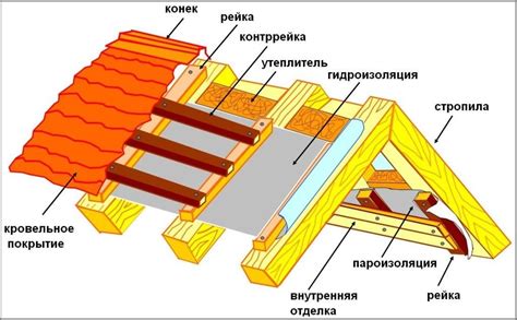 Выбор подходящего материала для защиты от пара в конструкции крыши с профнастилом