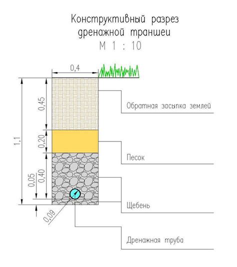 Выбор подходящего места для установки системы удаления излишков влаги из почвы