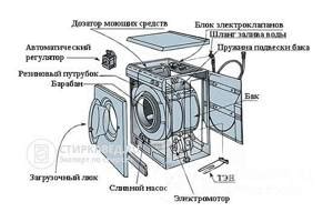 Выбор подходящего мотора для стиральной машины: основные рекомендации