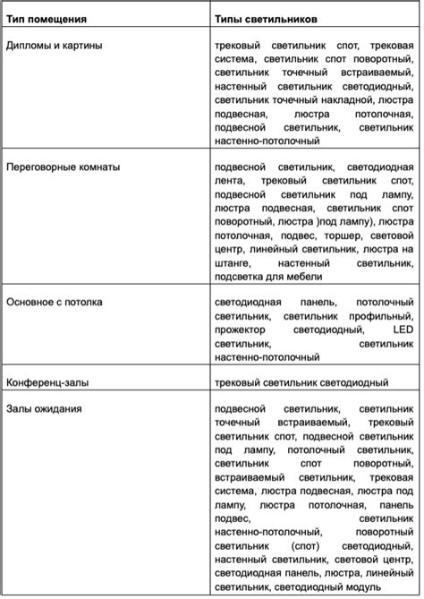 Выбор типа внутреннего освещения