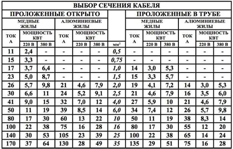 Выбор типа и протяженности проводника