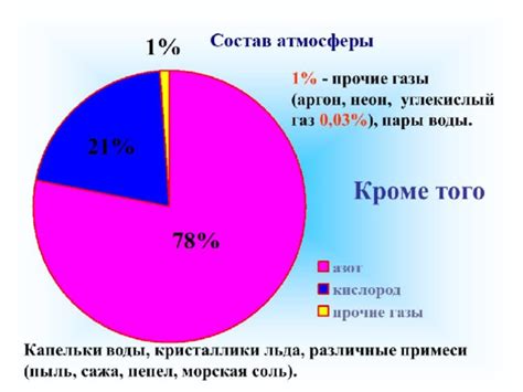 Газовый состав атмосферы и его значение для функционирования тк