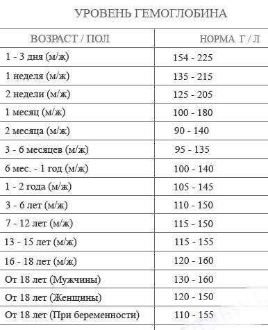 Диагностика низкого гемоглобина у ребенка