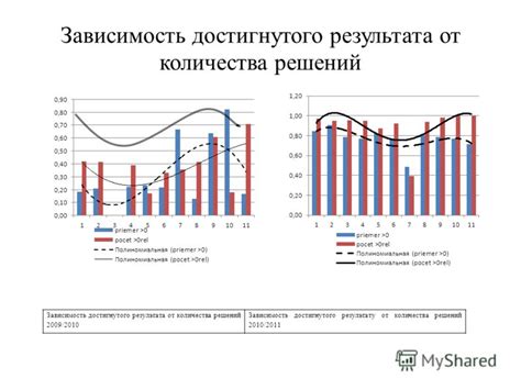 Зависимость от результата просьбы
