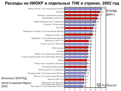 Значение НИОКР в экономике