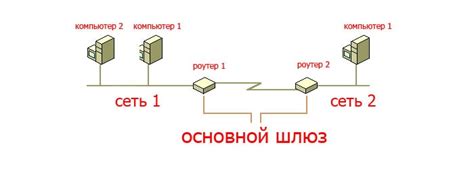 Значение основного шлюза в сети