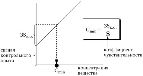 Значение сигнала контрольного индикатора