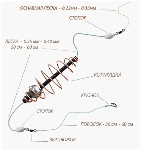 Значимость и преимущества установки креплений между донкой и кормушкой