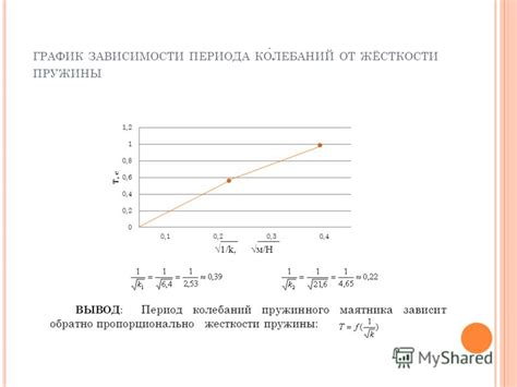 Изменение периода колебаний при изменении массы груза
