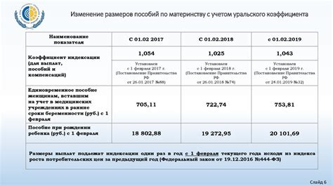 Изменение размеров пособий по материнству в зависимости от региона проживания