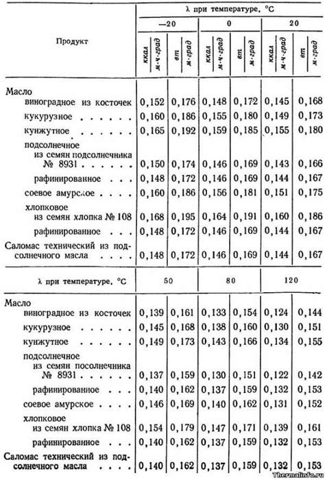 Изменение структуры растительного масла при нагревании