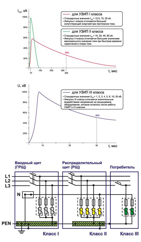 Изолированность от возможных электрических перегрузок
