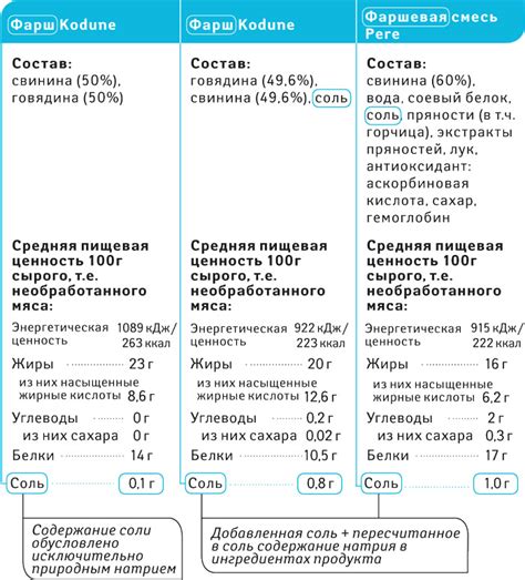 Изучаем содержание соли в арахисе