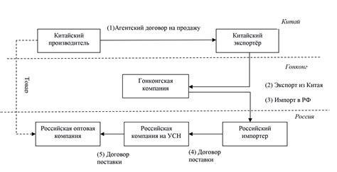 Импорт и экспорт частот с использованием ПК