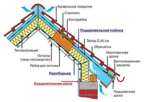 Инструкция по монтажу покрытия над головой на пристройке собственноручно