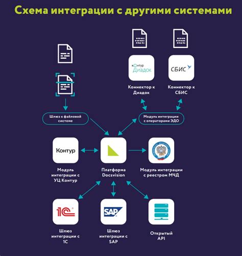 Интеграция с другими сервисами: улучшение работы в Битриксе