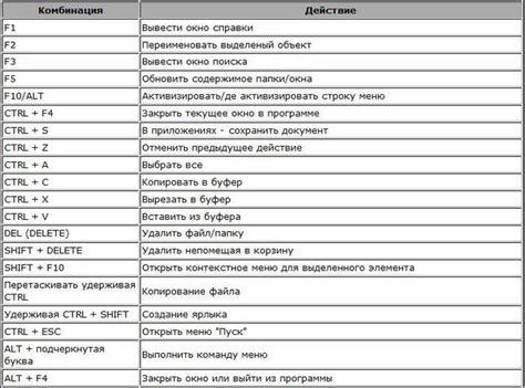 Использование клавиш сочетаний: быстрые способы ввода букв