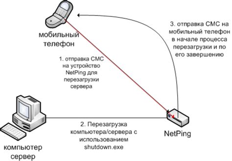 Использование специальной функции перезагрузки