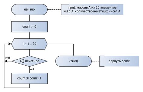 Использование цикла for для обнаружения нечетных чисел