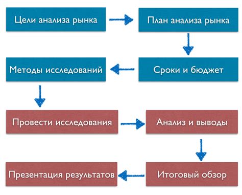 Исследование рынка: ключевые этапы и методы