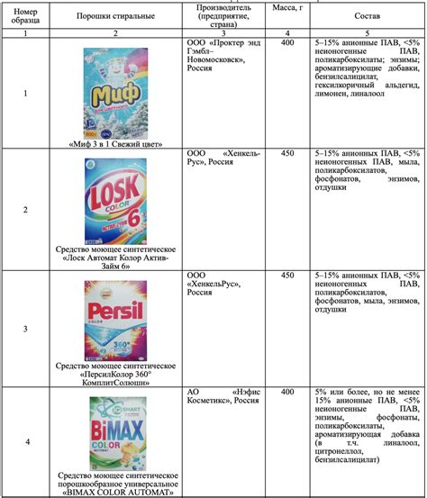 Как сохранить качество и безопасность стирального порошка во время полета