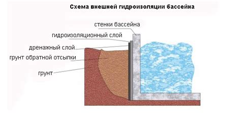 Методы внешней гидроизоляции