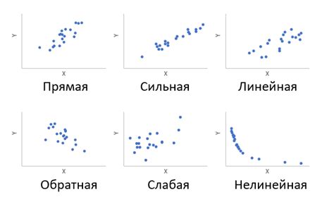 Метод корреляции: анализ взаимосвязи между векторами