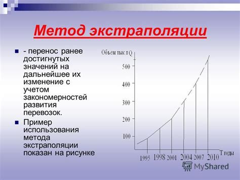 Метод экстраполяции