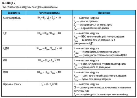 Налоговая нагрузка: определение и суть