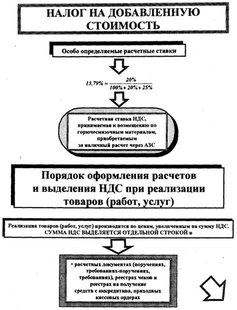 Налог на добавленную стоимость: понятие и методы расчета