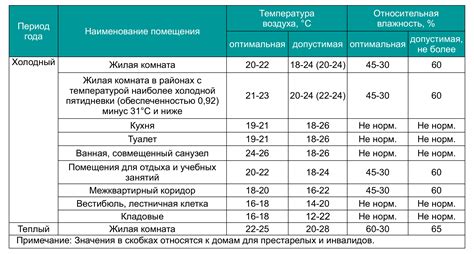 Настройка режима и температуры при тушении