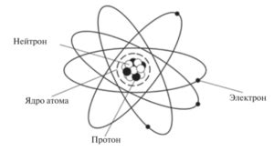 Нейтрон: свойства, заряд, история
